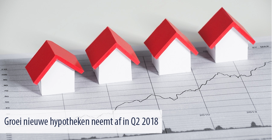 laagste groei verstrekte hypotheken sinds 2013